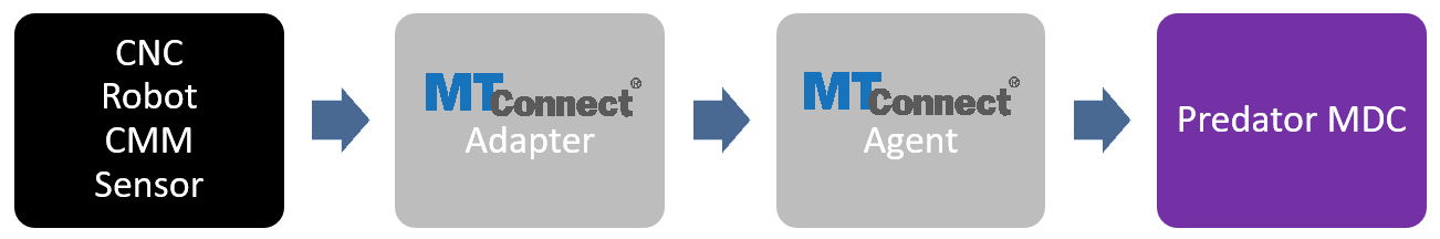 Predator CNC Service MTConnect
